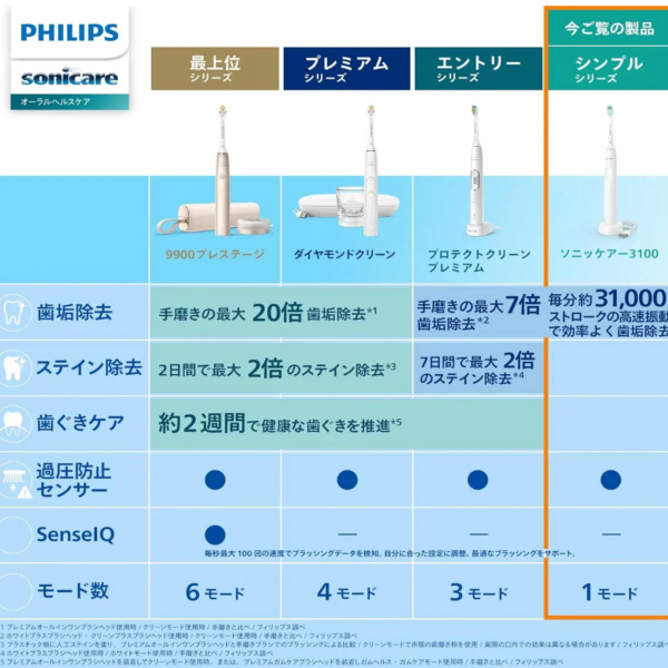 1 Count Philips Sonicare Electric Toothbrush 3100 Series White HX3673/33, pressure sensor, designed for beginners with sensitive gums.